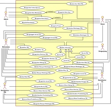 Gambar 7System Use Case Diagram 