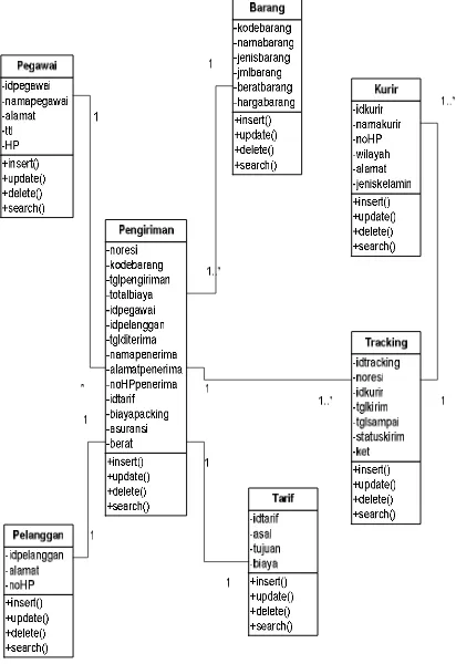 gambar class diagram untuk menggambarkan struktur sistem yang akan dibuat untuk 