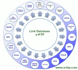 Gambar 1 . Link Database eKTP 