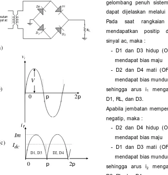 Gambar 3.  (a) Rangkaian Penyearah Gelombang PenuhJembatan; (b) Sinyal Input; (c) Arus Dioda danArus Beban