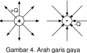 Gambar 4. Arah garis gaya