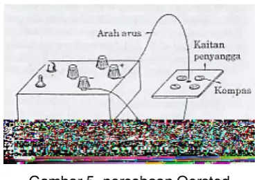 Gambar 5. percobaan Oersted