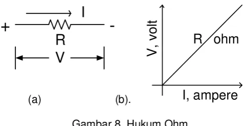 Gambar 8. Hukum Ohm