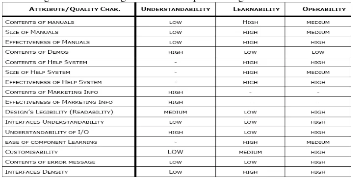 Tabel 3 Hubungan Atribut Perangkat Lunak Komponen dengan Usabilitas Subkarakteristik
