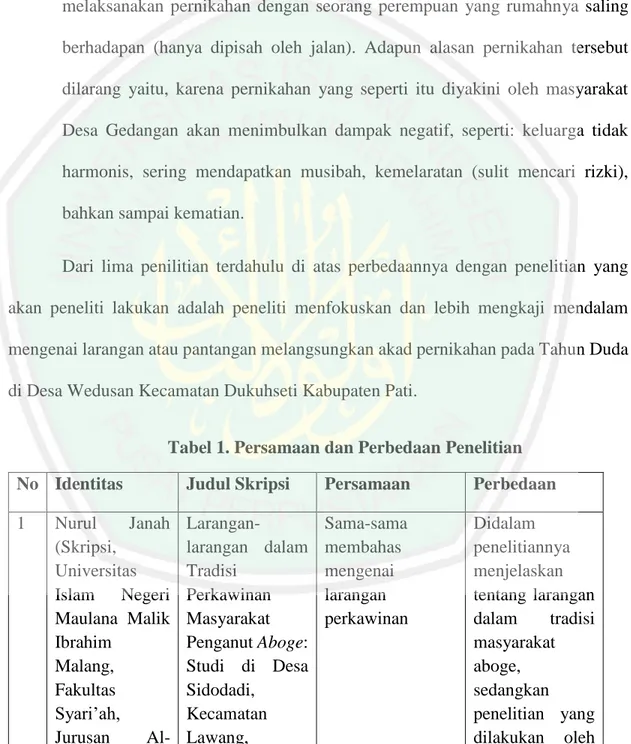 Tabel 1. Persamaan dan Perbedaan Penelitian  No  Identitas  Judul Skripsi  Persamaan  Perbedaan  1  Nurul  Janah  (Skripsi,  Universitas  Islam  Negeri  Maulana  Malik  Ibrahim  Malang,  Fakultas  Syari’ah,  Jurusan   Al- Larangan-larangan  dalam Tradisi P