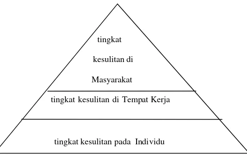 Gambar 1  piramida tiga tingkat kesulitan diambil dari  buku Adversity Quotient mengubah hambatan menjadi  