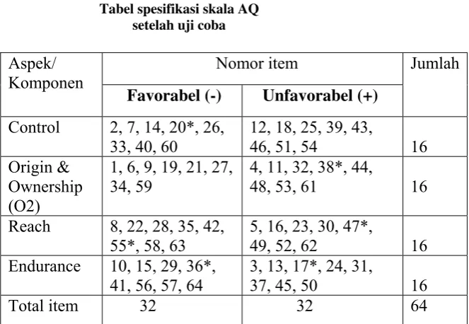  Tabel 2. Tabel spesifikasi skala AQ  