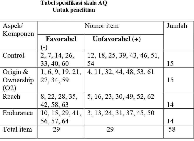 Tabel spesifikasi skala AQ  