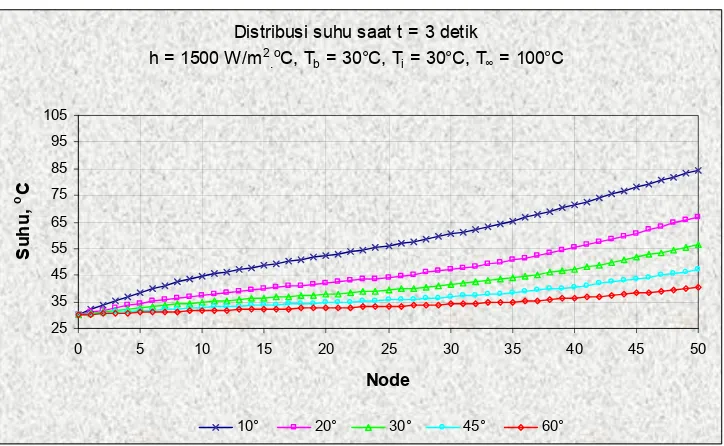Gambar 5.8. Distribusi suhu sirip saat t = 3 detik, variasi sudut  α,  h = 1000 W/m2.°C (proses pemanasan) 