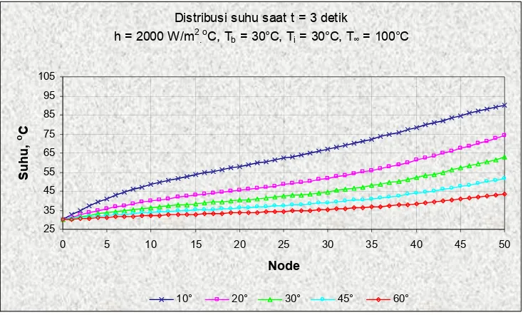Gambar 5.11. Laju perpindahan kalor sirip saat t = 3 detik, variasi sudut  α,  h = 100 W/m2.°C (proses pendinginan) 