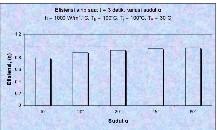 Gambar 5.22. Efisiensi sirip saat t = 3 detik, variasi sudut  α,  h = 500 W/m2.°C (proses pendinginan) 