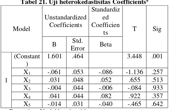 Tabel 21. Uji heterokedastisitas Coefficientsa 