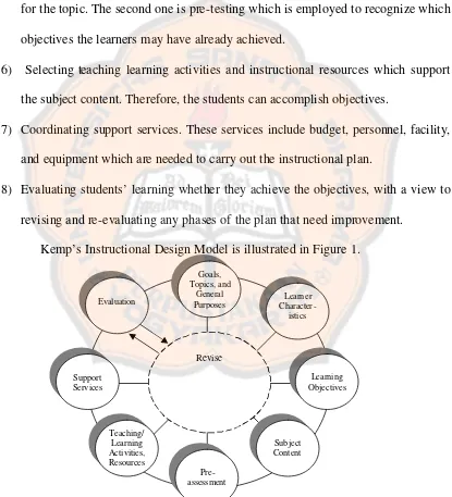 Figure 1 Kemp’s Instructional Design Model (Kemp, 1977: 9) 