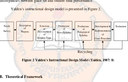 Figure 2 Yalden’s Instructional Design Model (Yalden, 1987: 8) 