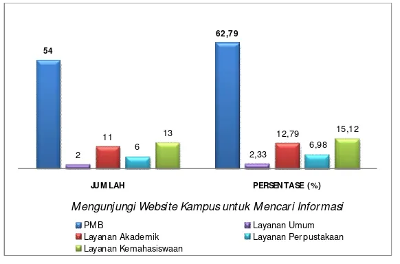 Gambar 4 di atas menunjukkan bahwa mayoritas responden mengunjungi website kampus menggunakan perangkat / device SmartPhone (60,78%), Laptop (31,71%) dan selebihnya menggunakan Personal Computer (PC) (17,07)