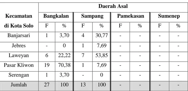Tabel 5 Daerah Asal dan Tempat  Tinggal di Kota Solo  Daerah Asal  