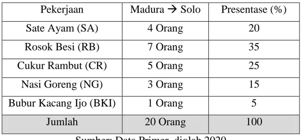 Tabel 7 Proses Perjalanan Migran Madura langsung ke Kota Solo  Pekerjaan  Madura  Solo  Presentase (%) 