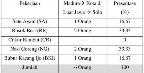 Tabel 9 Proses Perjalanan Migrasi migran Madura  Kota di Luar Jawa  Solo  Pekerjaan  Madura Kota di 