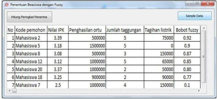 Gambar 6. Hasil program penentuan penerima beasiswa