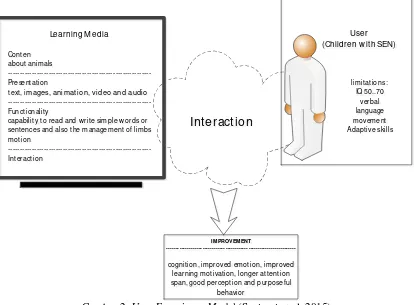 Gambar 2. User Experience Model (Sagirani et al, 2015) 