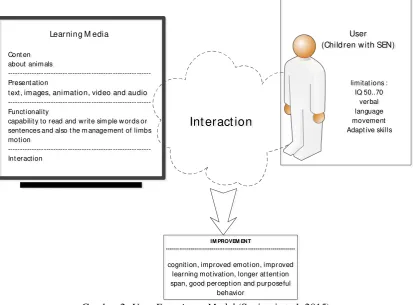 Gambar 2. User Experience Model (Sagirani et al, 2015) 