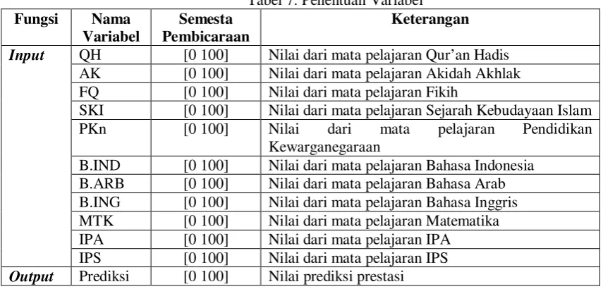 Tabel 7. Penentuan Variabel 