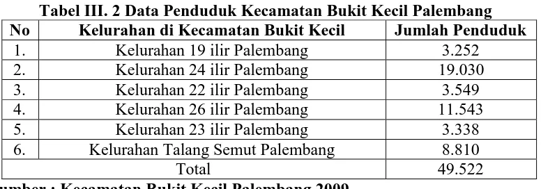 Tabel III. 2 Data Penduduk Kecamatan Bukit Kecil Palembang Kelurahan di Kecamatan Bukit Kecil Jumlah Penduduk 