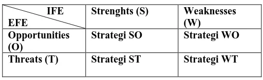 Tabel III. 5 Matriks SWOT 