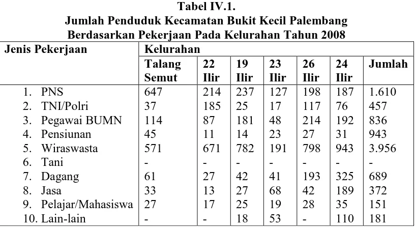 Tabel IV.1. Jumlah Penduduk Kecamatan Bukit Kecil Palembang  