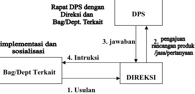 Gambar IV.1. Mekanisme Kerja Dewan Pengawas Syariah 