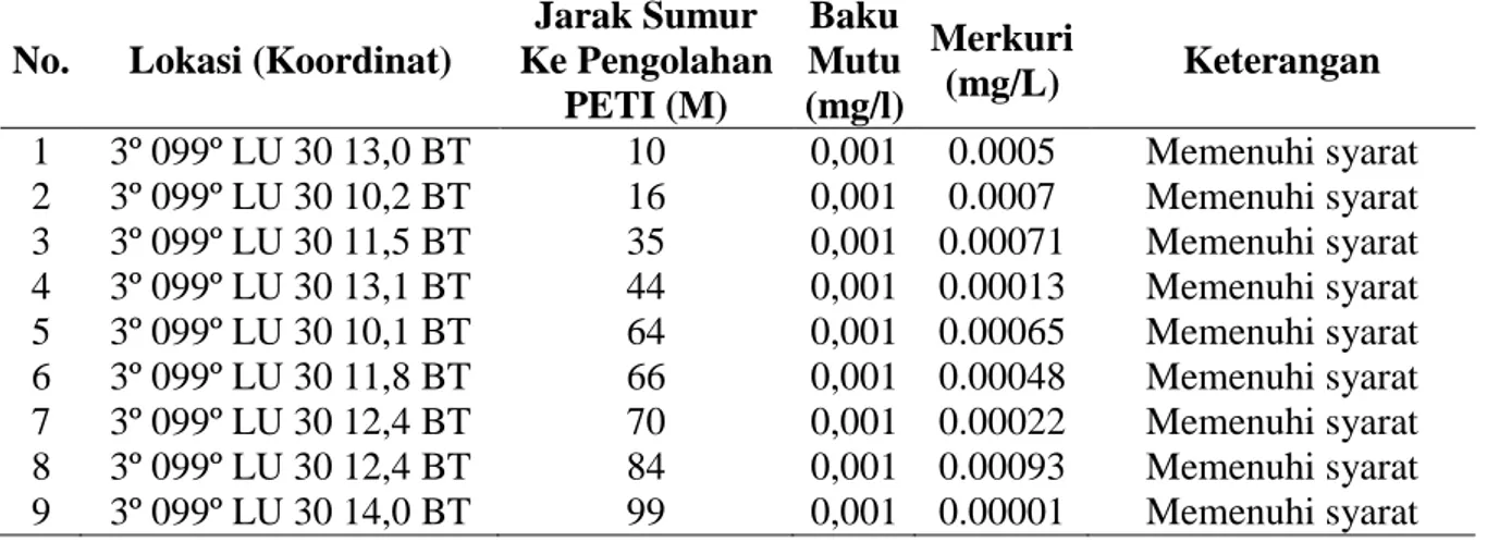 Tabel 4.4.1.  Kandungan  Merkuri  (Hg)  Pada  Bak  Pembuangan  Air  Limbah  Pertambangan  Emas  Tradisional  di  Desa  Saba  Padang  Kecamatan  Huta  Bargot Kaupaten Mandailing Natal  Tahun 2015 