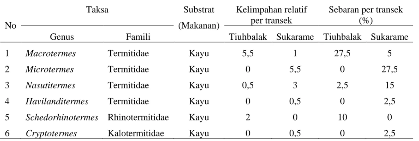 Tabel 2.  Kelimpahan relatif dan sebaran rayap pada  pertanaman lada di  Way Kanan  Lampung,  