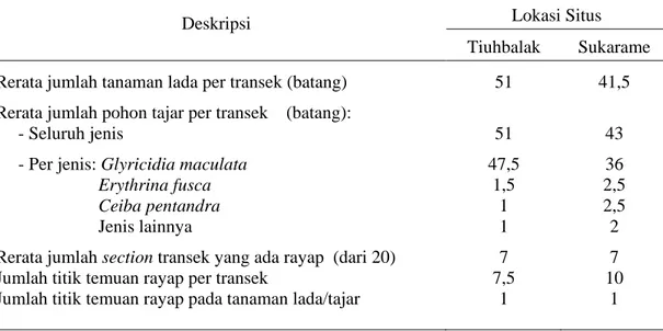 Tabel 1.  Deskripsi situs penerokan rayap pada pertanaman lada di Way Kanan      Lampung (musim kemarau 2002) 