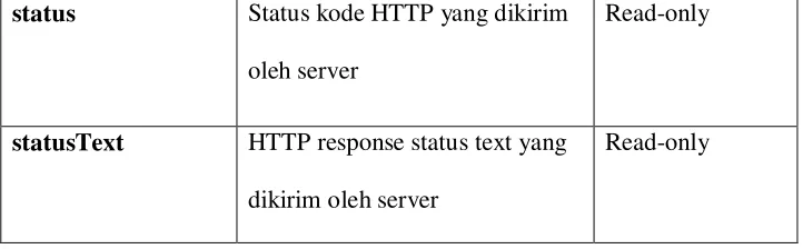 Tabel 2.3 XMLHttpRequest Object Method  