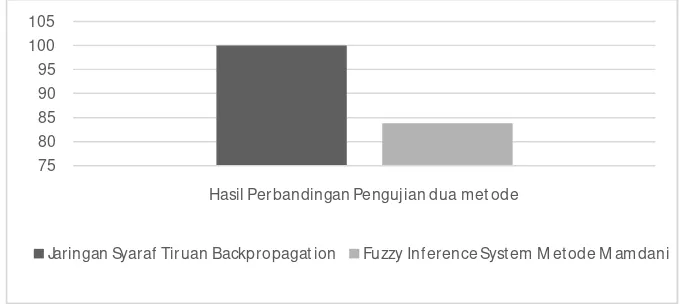 Gambar 8. Hasil Perbandingan Pengujian Dua Metode 