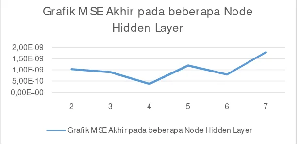 Grafik MSE Akhir pada beberapa Node 