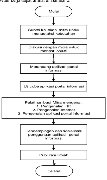 Gambar 2. Prosedur kerja pembuatan portal informasi  3.2. Metode pendekatan yang ditawarkan 