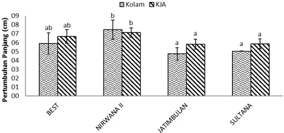 Grafik  pertumbuhan  panjang  ikan  nila  em- em-pat strain (best, nirwana II, jatimbulan, dan  sulta-na) selama 12 minggu terlihat pada Gambar 2