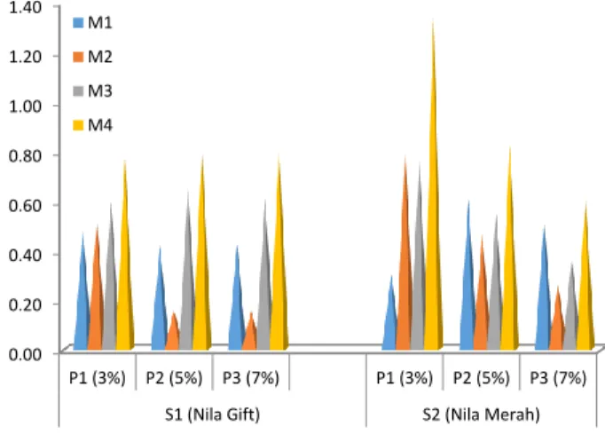 Gambar 2. Grafik pertambahan panjang ikan nila gift dan ikan nila merah. 