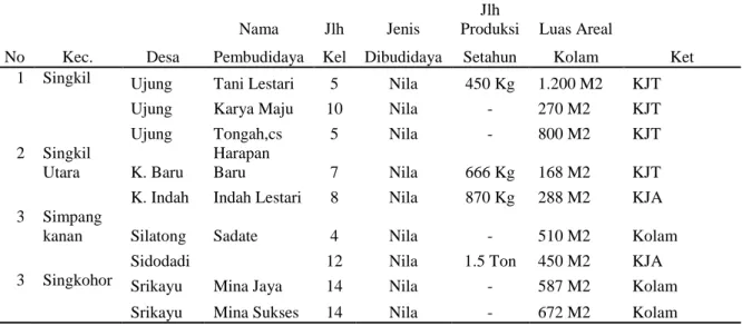 Tabel 1. Pembinaan Pokdakan Ke Kabupaten Aceh Singkil Tahun 2012 