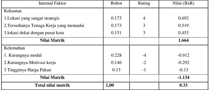 Tabel 2. Hasil Matriks Analisis Lingkungan Internal 