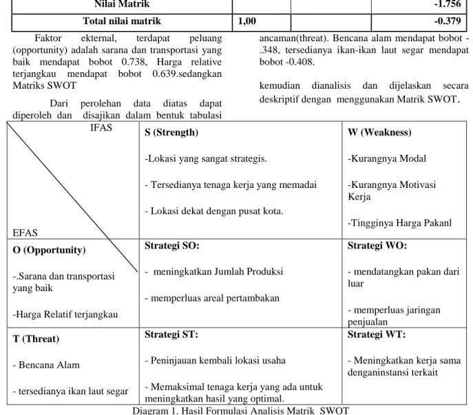 Diagram 1. Hasil Formulasi Analisis Matrik  SWOT 