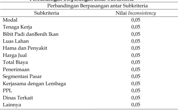 Tabel  4.  Nilai  Inconsistency  Penilaian  Responden  untuk  Matriks  Perbandingan Berpasangan antar Kriteria 