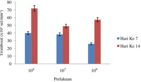 Gambar 5. Histogram Perbandingan Trombosit pada Hari ke 7 dan 14  Hasil  trombosit  yang  didapatkan  dari 