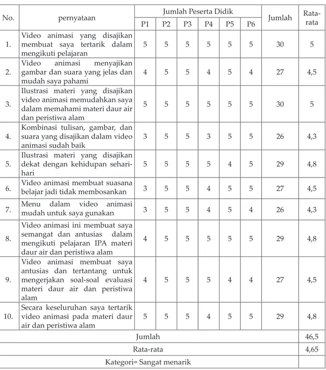 Tabel 5Hasil penilaian respon peserta didik 