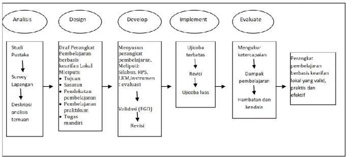 Gambar 1 Tahapan Design Pengembangan Perangkat Pembelajaran Etnoekologi Model ADDIE (Dick and Carry, 2001)  Data  hasil  validasi  perangkat  pembelajaran  akan 