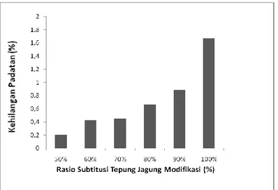 Gambar 2. Histogram hasil pengujian kehilangan padatan akibat pemasakan mie jagung pada  berbagai perlakuan rasio subtitusi tepung jagung modifikasi 