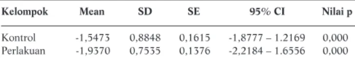 Tabel 2 menunjukkan bahwa peningkatan kadar he- he-moglobin antara  kelompok  pemberian  zat  besi pada kelompok kontrol dan pemberian zat besi dan vitamin C pada  kelompok  perlakuan  terlihat  adanya  perbedaan