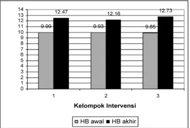 Tabel 2. Deskripsi Kadar Hemoglobin Anak pada Tiap Kelompok Kelompok  Intervensi