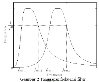 Gambar 2 Tanggapan frekuensi filter 